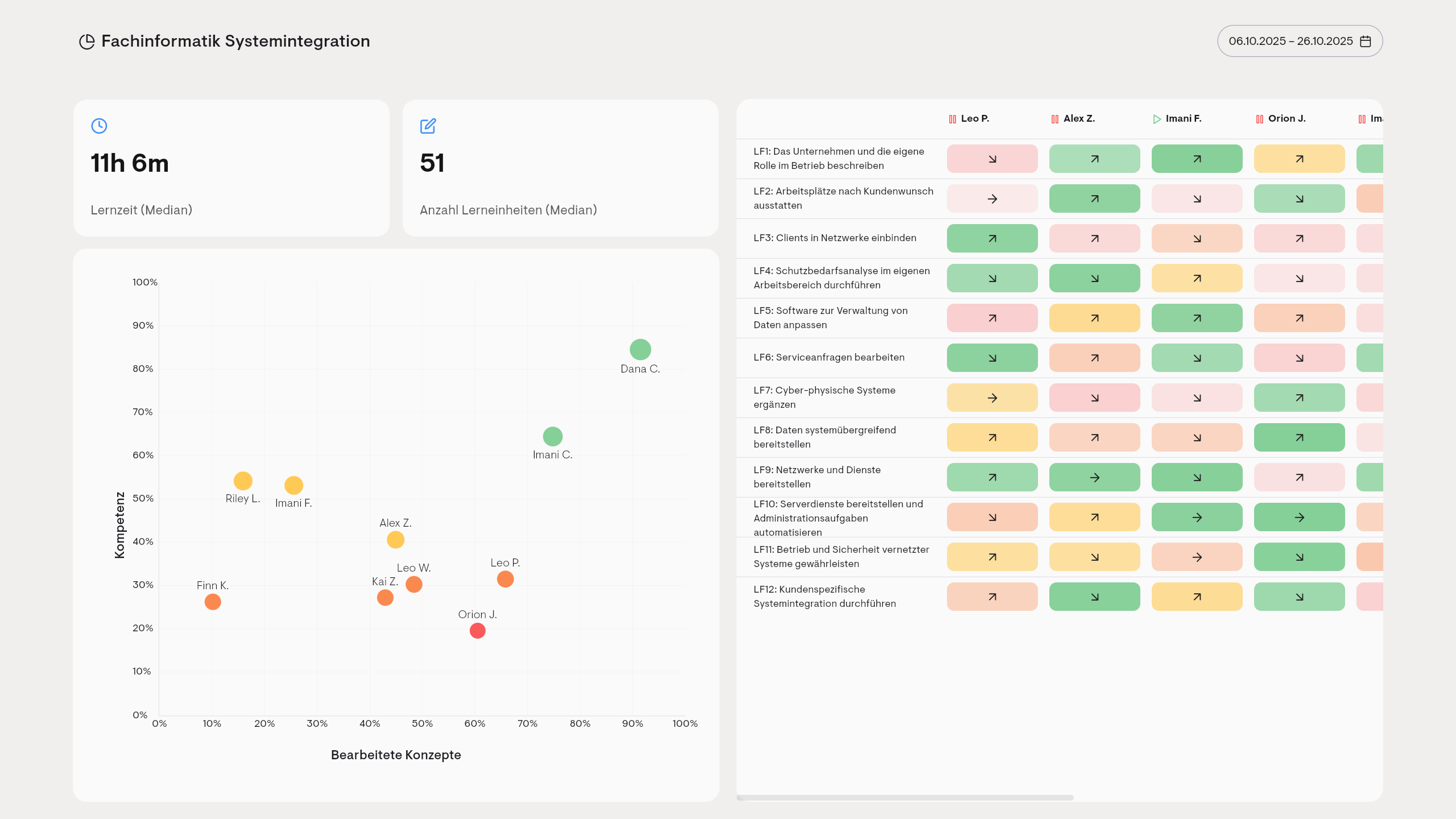 Analytics Dashboard für Fachinformatik Systemintegration